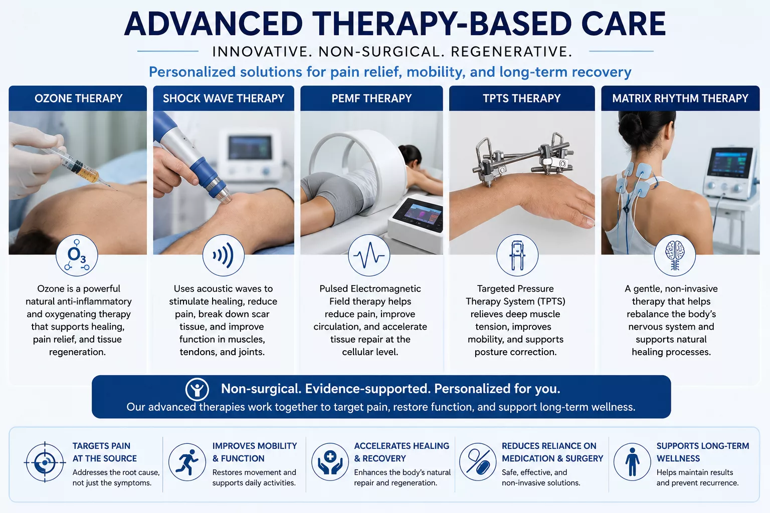 Advanced therapy based care including ozone therapy shock wave therapy PEMF TPTS and matrix rhythm therapy