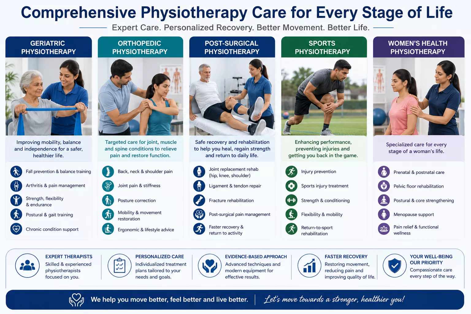 Geriatric orthopedic post surgical sports and womens health physiotherapy